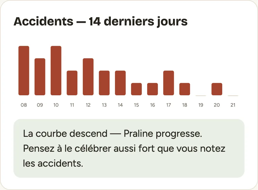 Courbe des accidents sur 14 jours avec message rassurant